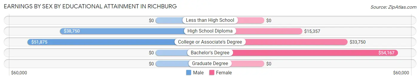 Earnings by Sex by Educational Attainment in Richburg