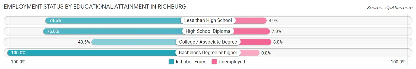 Employment Status by Educational Attainment in Richburg