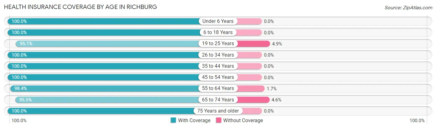 Health Insurance Coverage by Age in Richburg