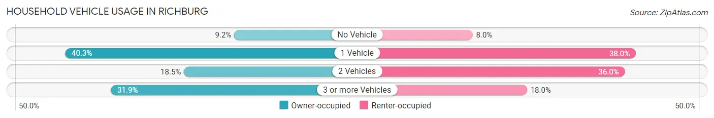 Household Vehicle Usage in Richburg