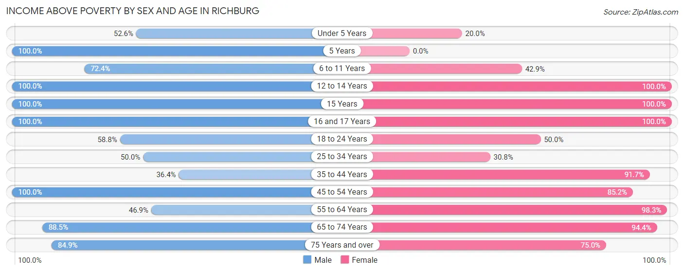 Income Above Poverty by Sex and Age in Richburg