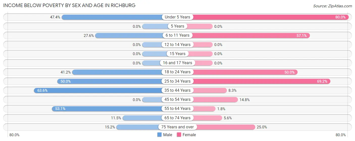 Income Below Poverty by Sex and Age in Richburg