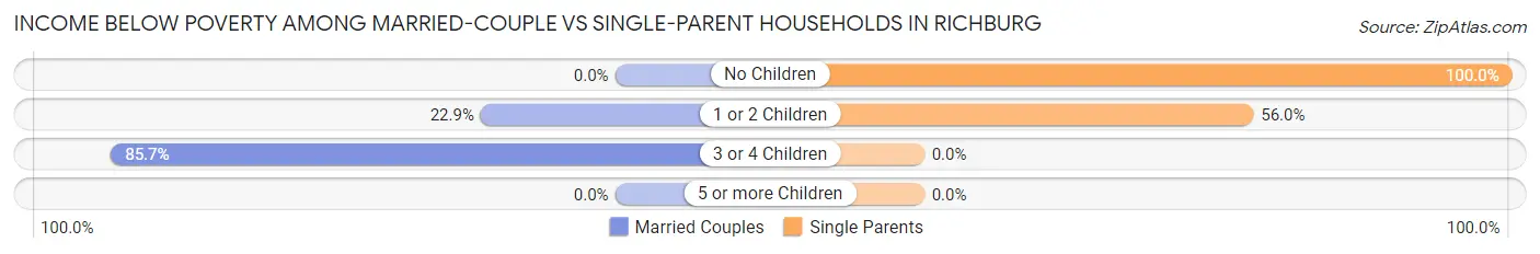 Income Below Poverty Among Married-Couple vs Single-Parent Households in Richburg