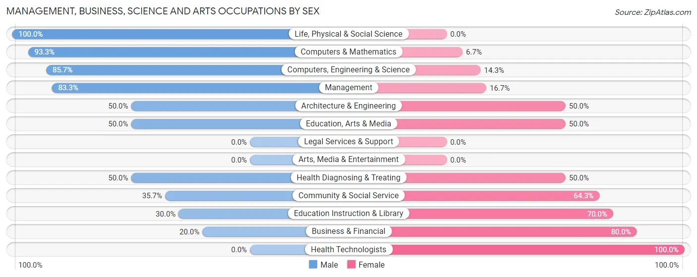 Management, Business, Science and Arts Occupations by Sex in Richburg