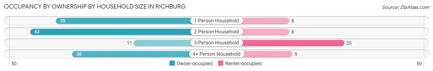 Occupancy by Ownership by Household Size in Richburg