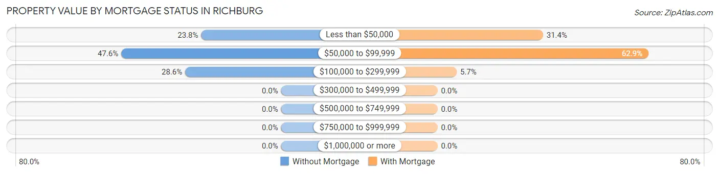 Property Value by Mortgage Status in Richburg