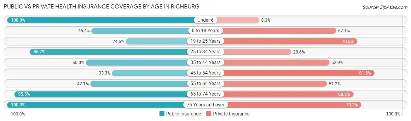 Public vs Private Health Insurance Coverage by Age in Richburg
