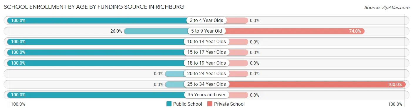 School Enrollment by Age by Funding Source in Richburg