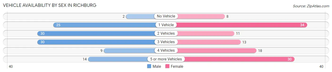 Vehicle Availability by Sex in Richburg