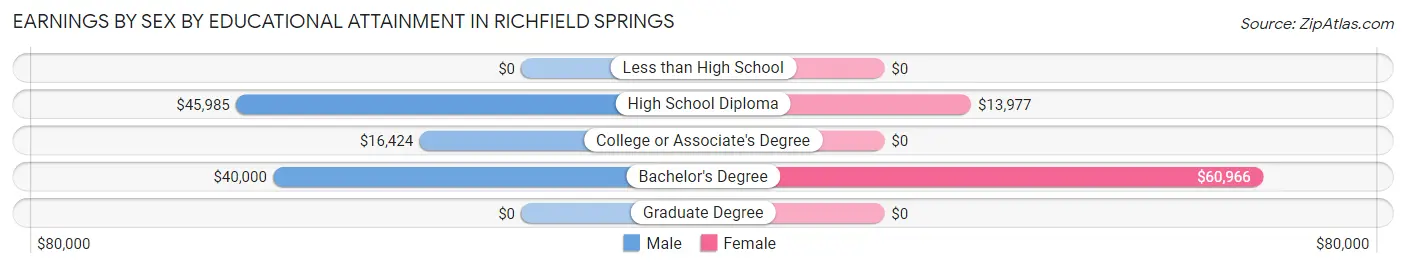 Earnings by Sex by Educational Attainment in Richfield Springs