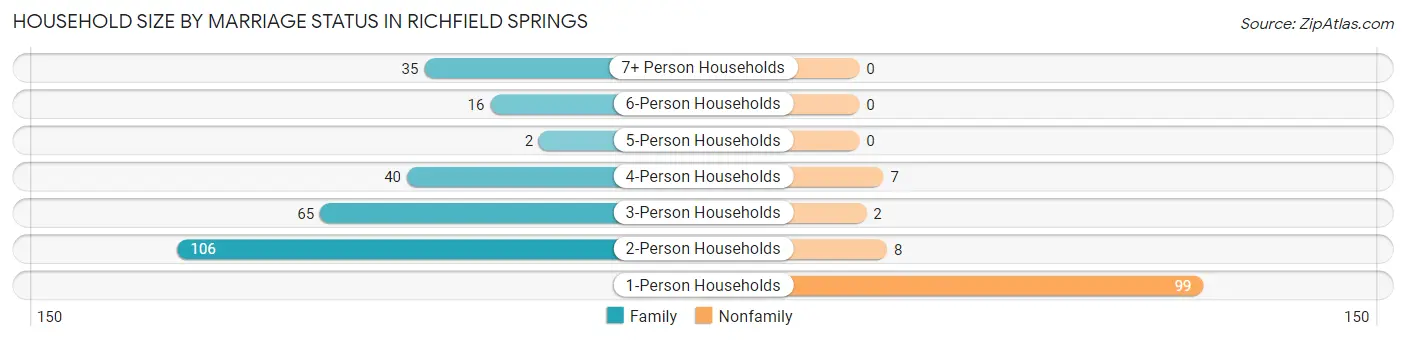 Household Size by Marriage Status in Richfield Springs