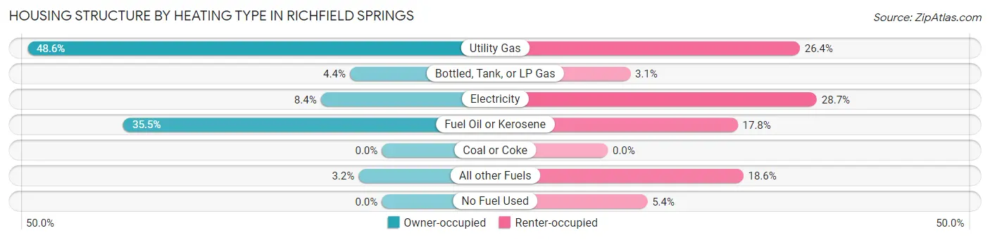 Housing Structure by Heating Type in Richfield Springs