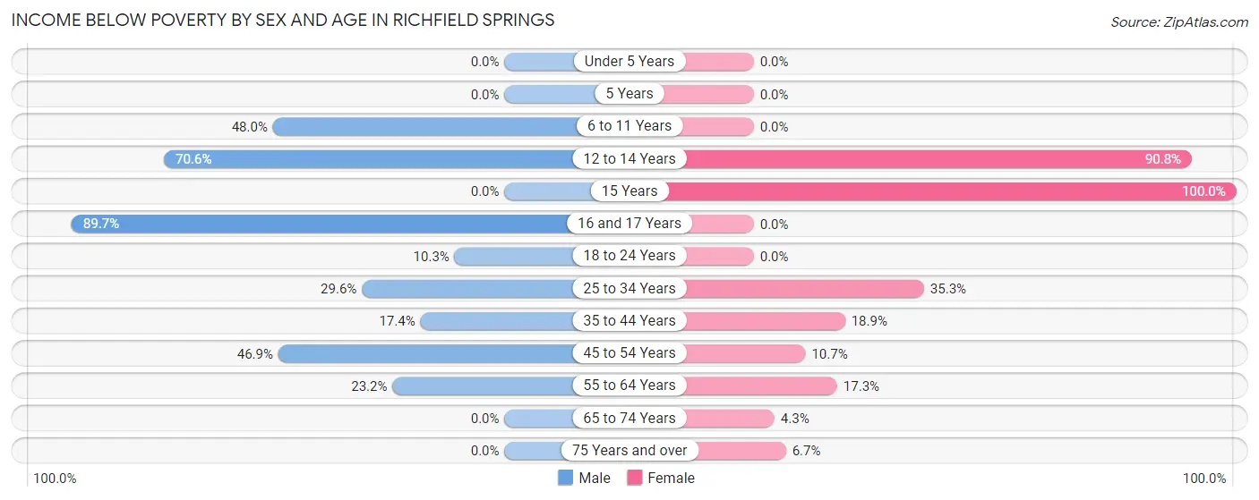 Income Below Poverty by Sex and Age in Richfield Springs