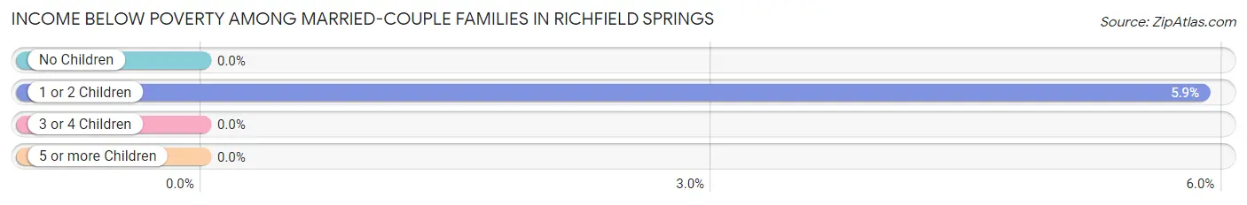 Income Below Poverty Among Married-Couple Families in Richfield Springs