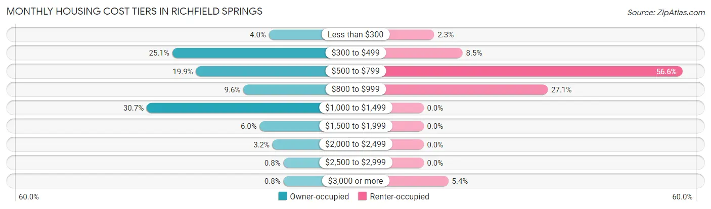 Monthly Housing Cost Tiers in Richfield Springs