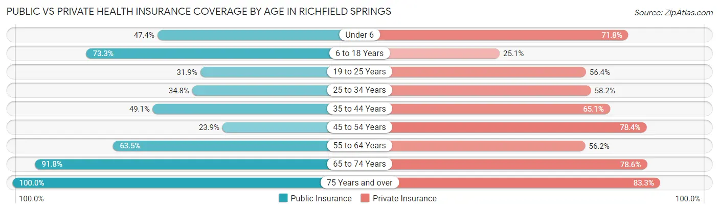 Public vs Private Health Insurance Coverage by Age in Richfield Springs