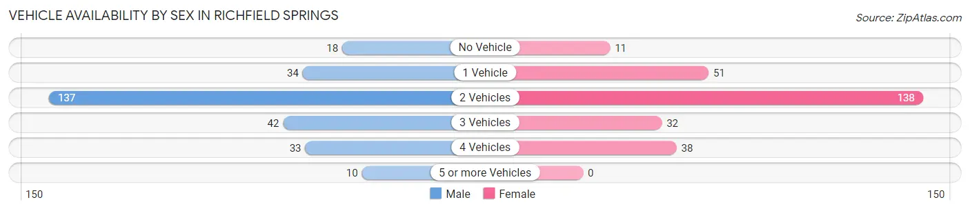 Vehicle Availability by Sex in Richfield Springs