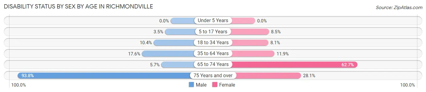 Disability Status by Sex by Age in Richmondville