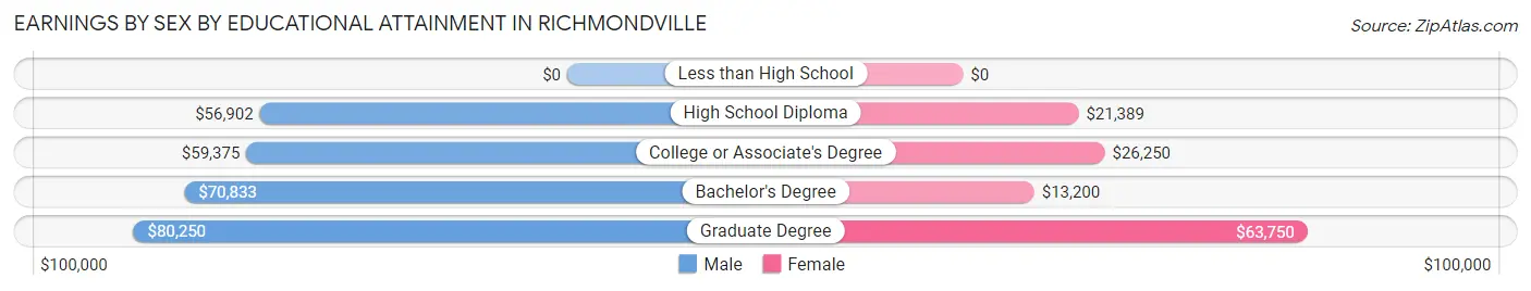 Earnings by Sex by Educational Attainment in Richmondville