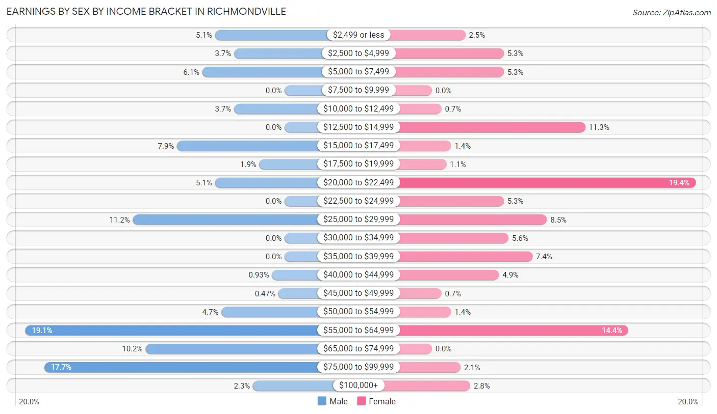 Earnings by Sex by Income Bracket in Richmondville