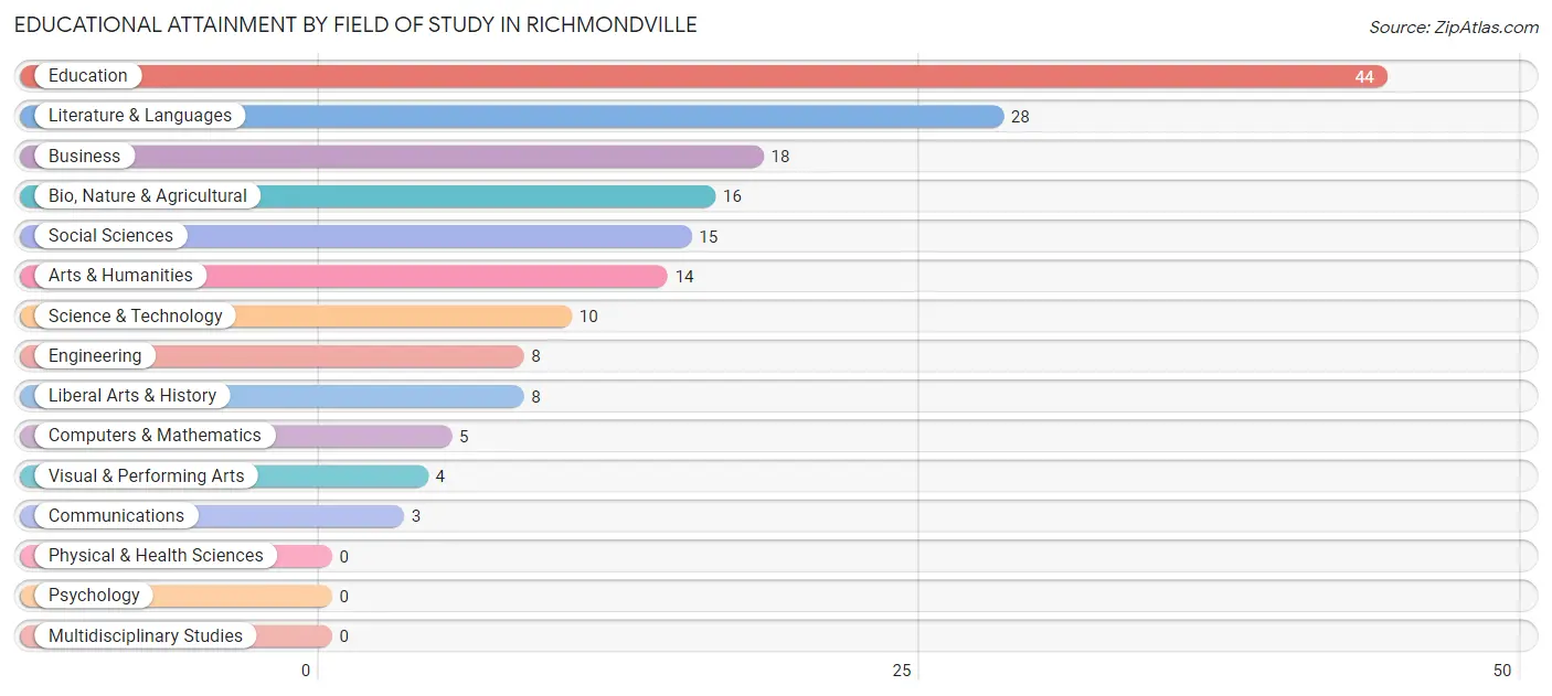 Educational Attainment by Field of Study in Richmondville