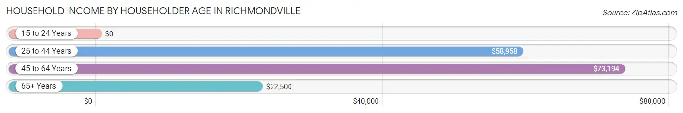 Household Income by Householder Age in Richmondville