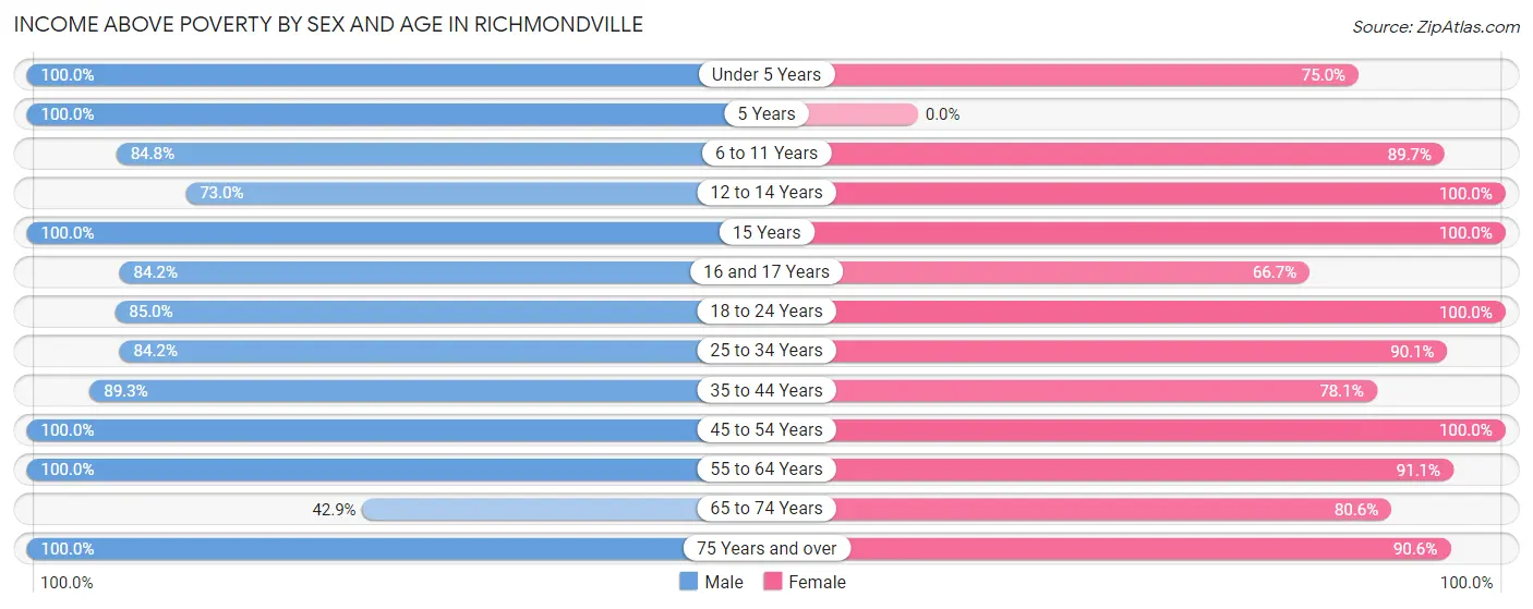 Income Above Poverty by Sex and Age in Richmondville