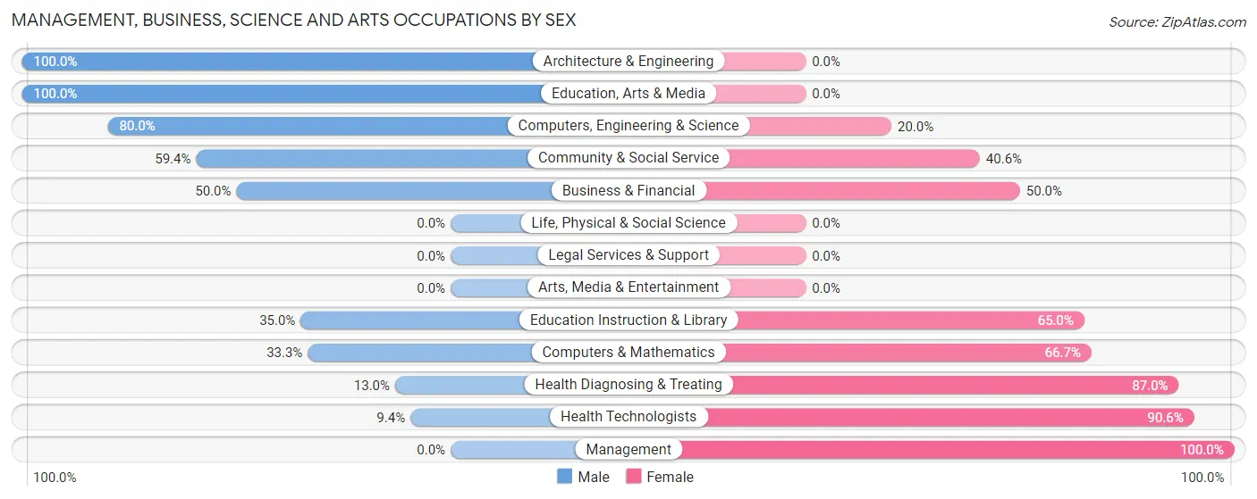 Management, Business, Science and Arts Occupations by Sex in Richmondville