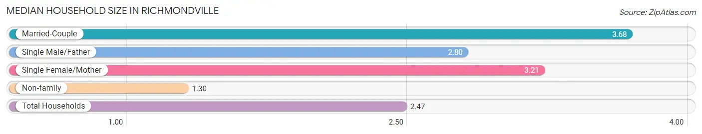 Median Household Size in Richmondville