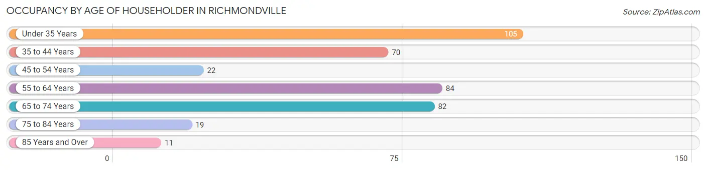 Occupancy by Age of Householder in Richmondville