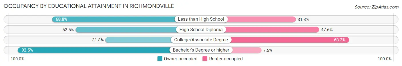 Occupancy by Educational Attainment in Richmondville
