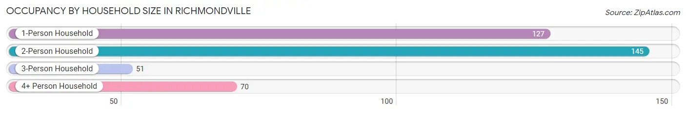 Occupancy by Household Size in Richmondville