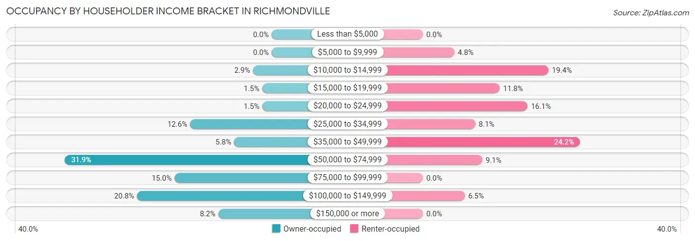 Occupancy by Householder Income Bracket in Richmondville
