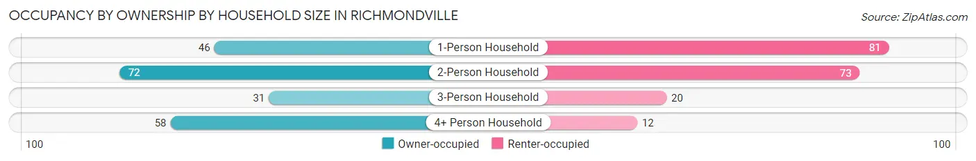 Occupancy by Ownership by Household Size in Richmondville