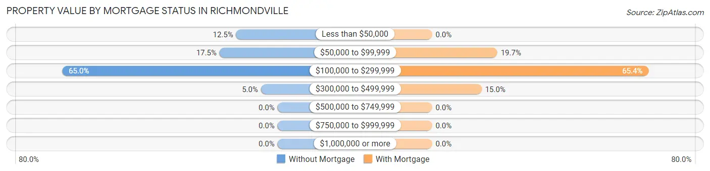 Property Value by Mortgage Status in Richmondville