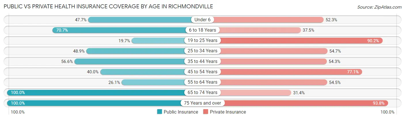 Public vs Private Health Insurance Coverage by Age in Richmondville