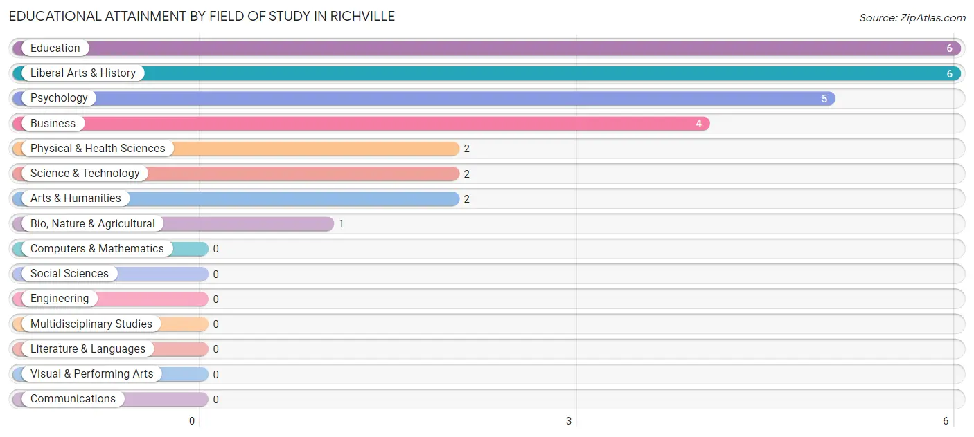 Educational Attainment by Field of Study in Richville