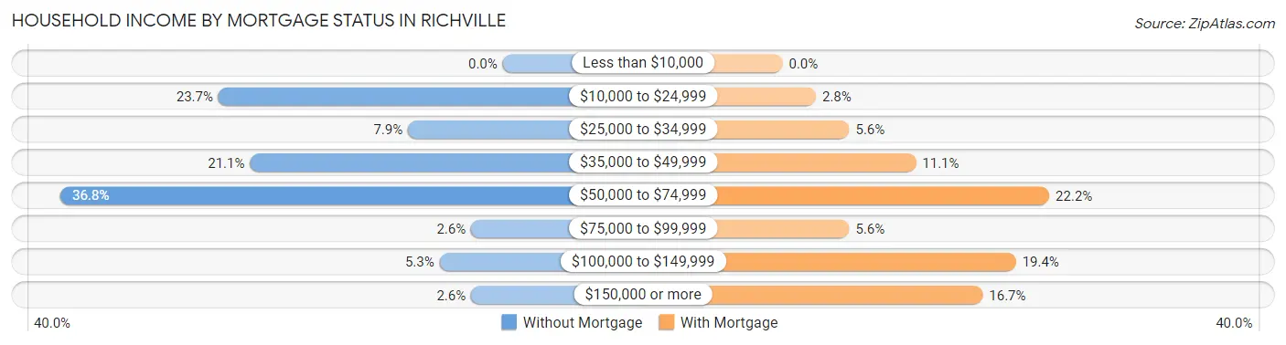 Household Income by Mortgage Status in Richville