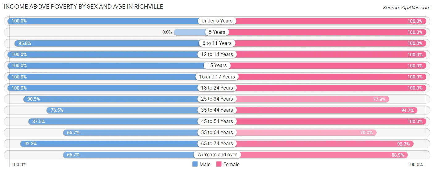 Income Above Poverty by Sex and Age in Richville