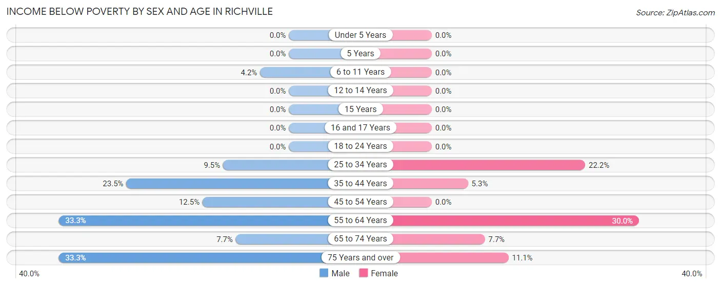Income Below Poverty by Sex and Age in Richville