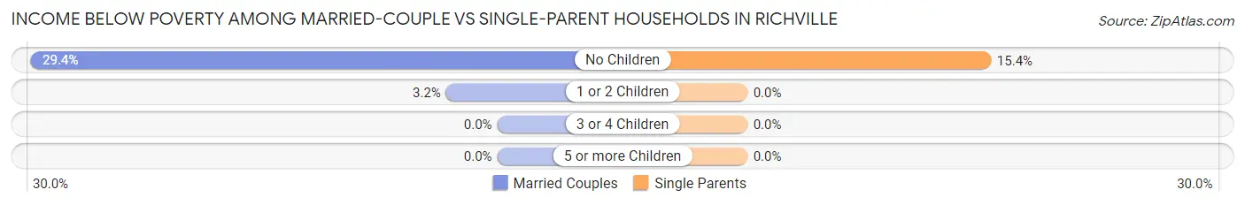 Income Below Poverty Among Married-Couple vs Single-Parent Households in Richville