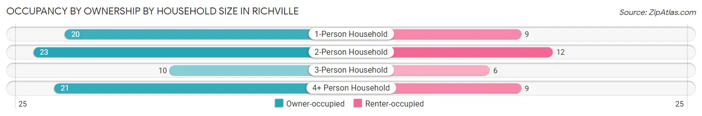 Occupancy by Ownership by Household Size in Richville