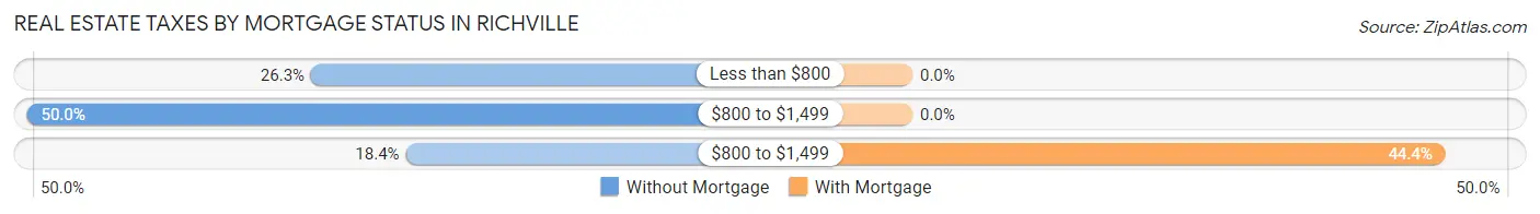 Real Estate Taxes by Mortgage Status in Richville
