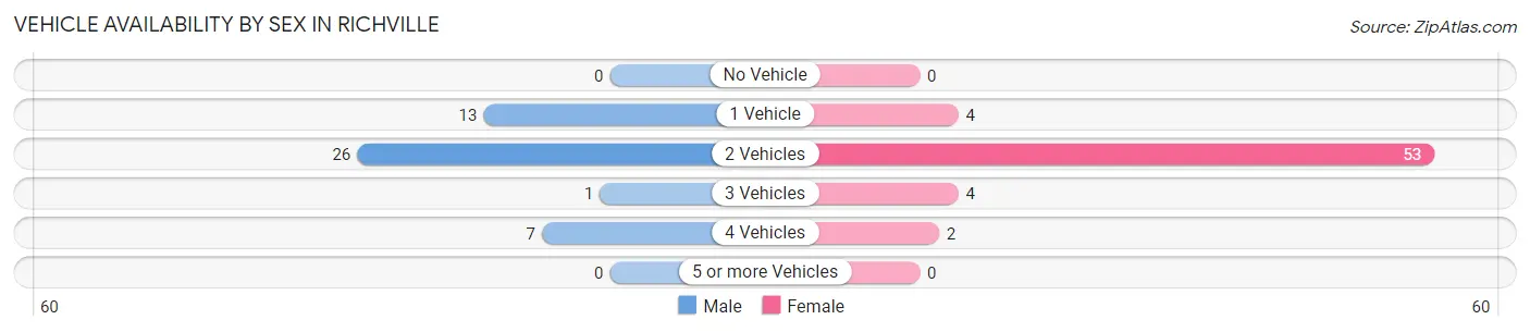 Vehicle Availability by Sex in Richville
