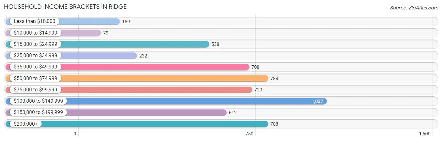 Household Income Brackets in Ridge