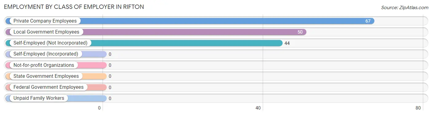 Employment by Class of Employer in Rifton