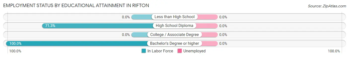 Employment Status by Educational Attainment in Rifton
