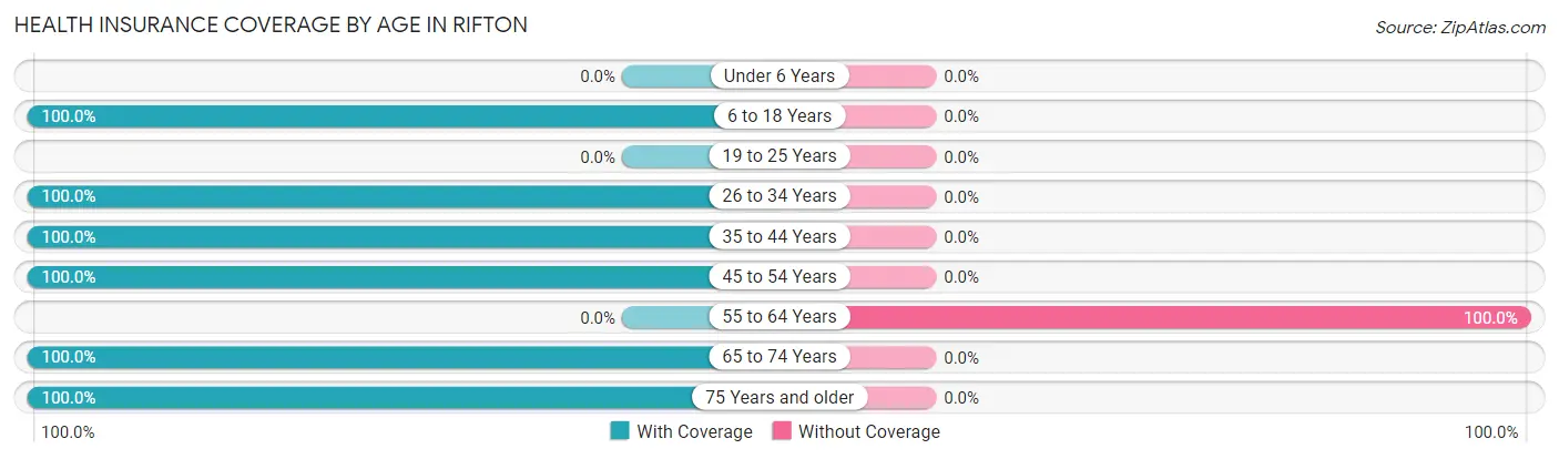 Health Insurance Coverage by Age in Rifton