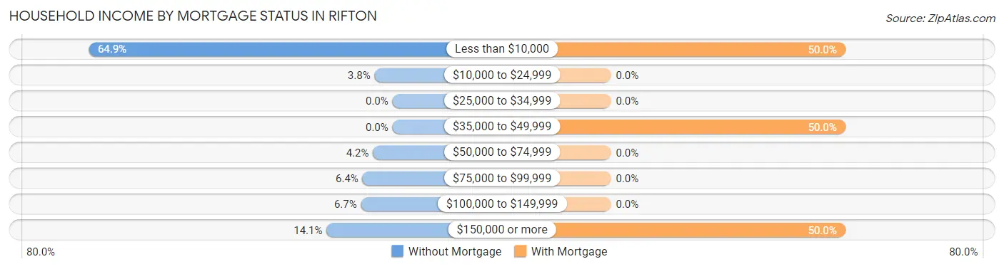 Household Income by Mortgage Status in Rifton