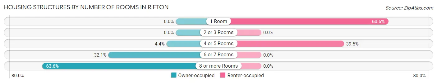 Housing Structures by Number of Rooms in Rifton
